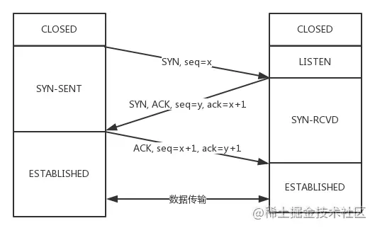 三次握手