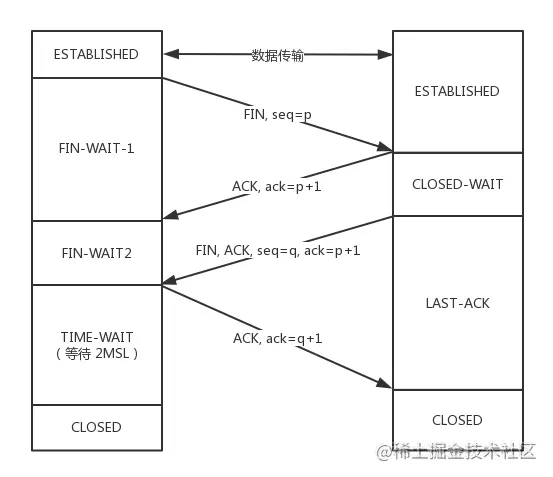 四次挥手