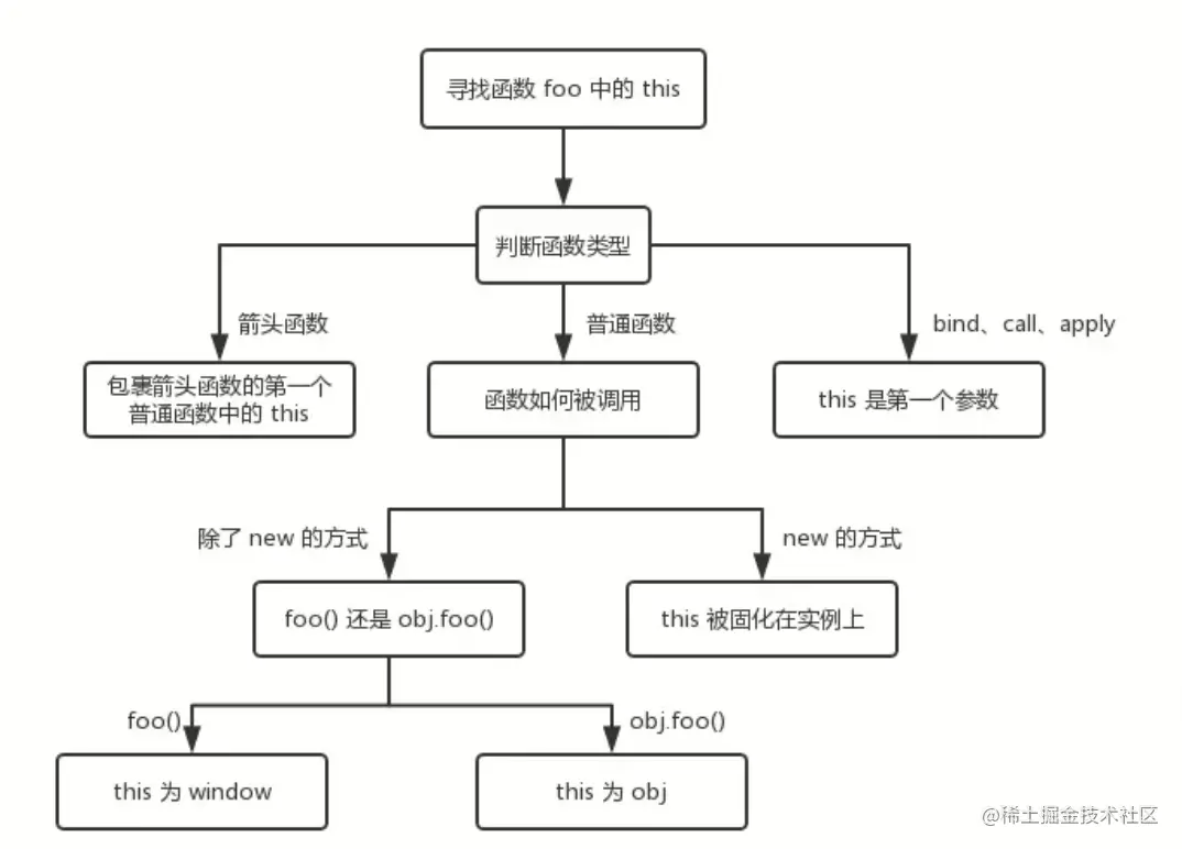 this指向